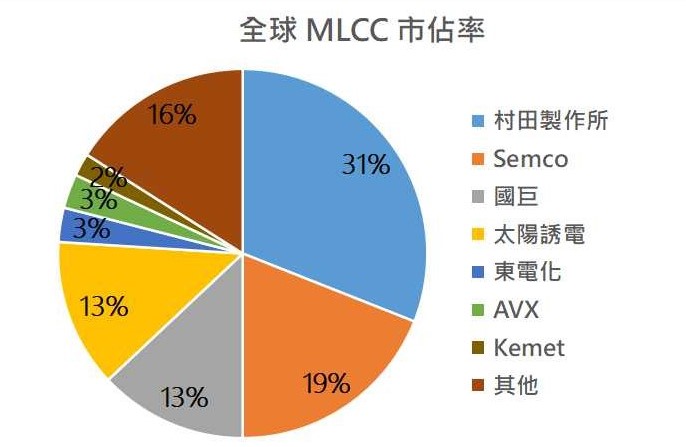 全球貼片電容(MLCC) 產業分布 全球貼片電容(MLCC) 產業分布